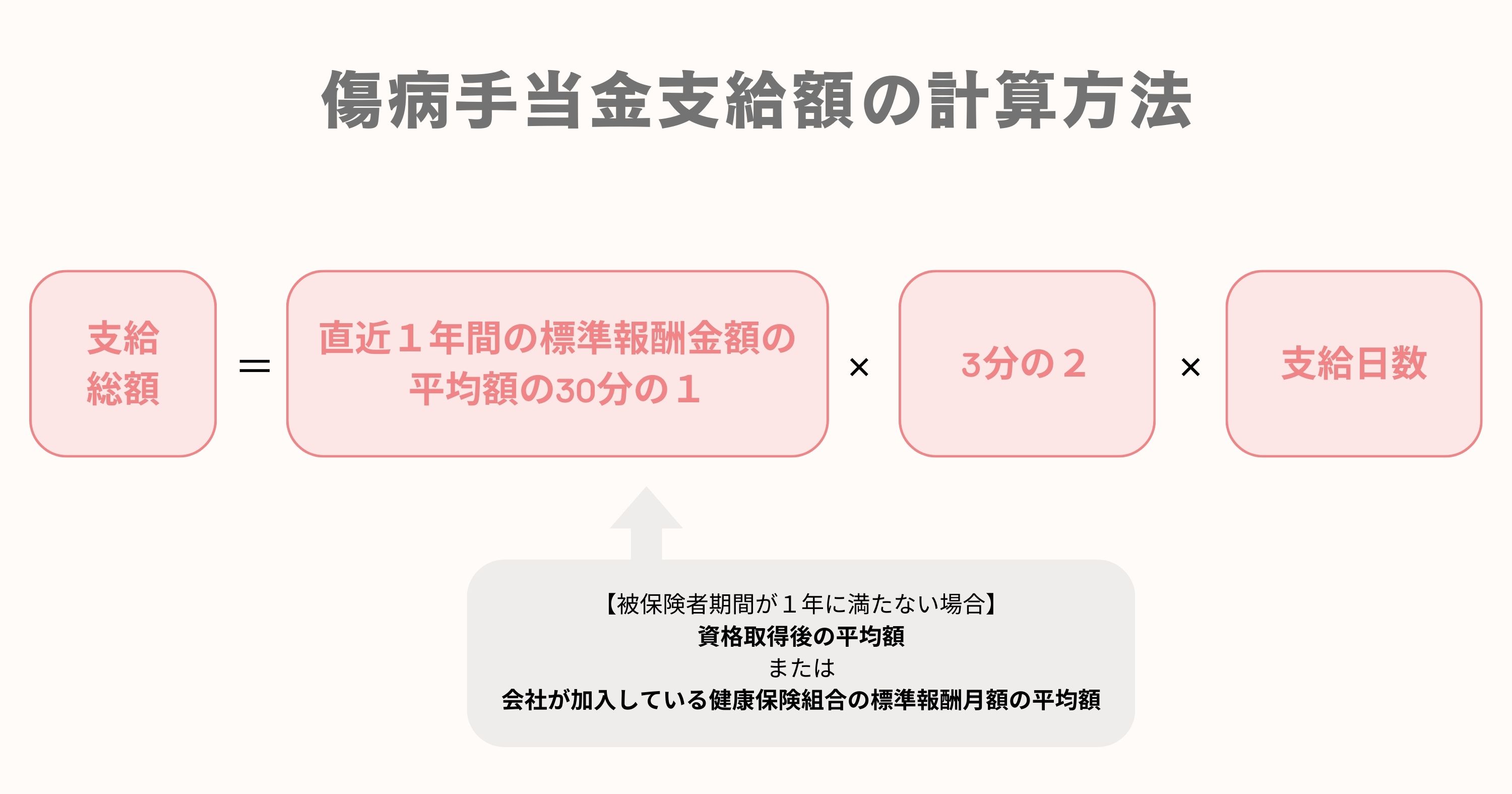 傷病手当金の支給額の計算方法