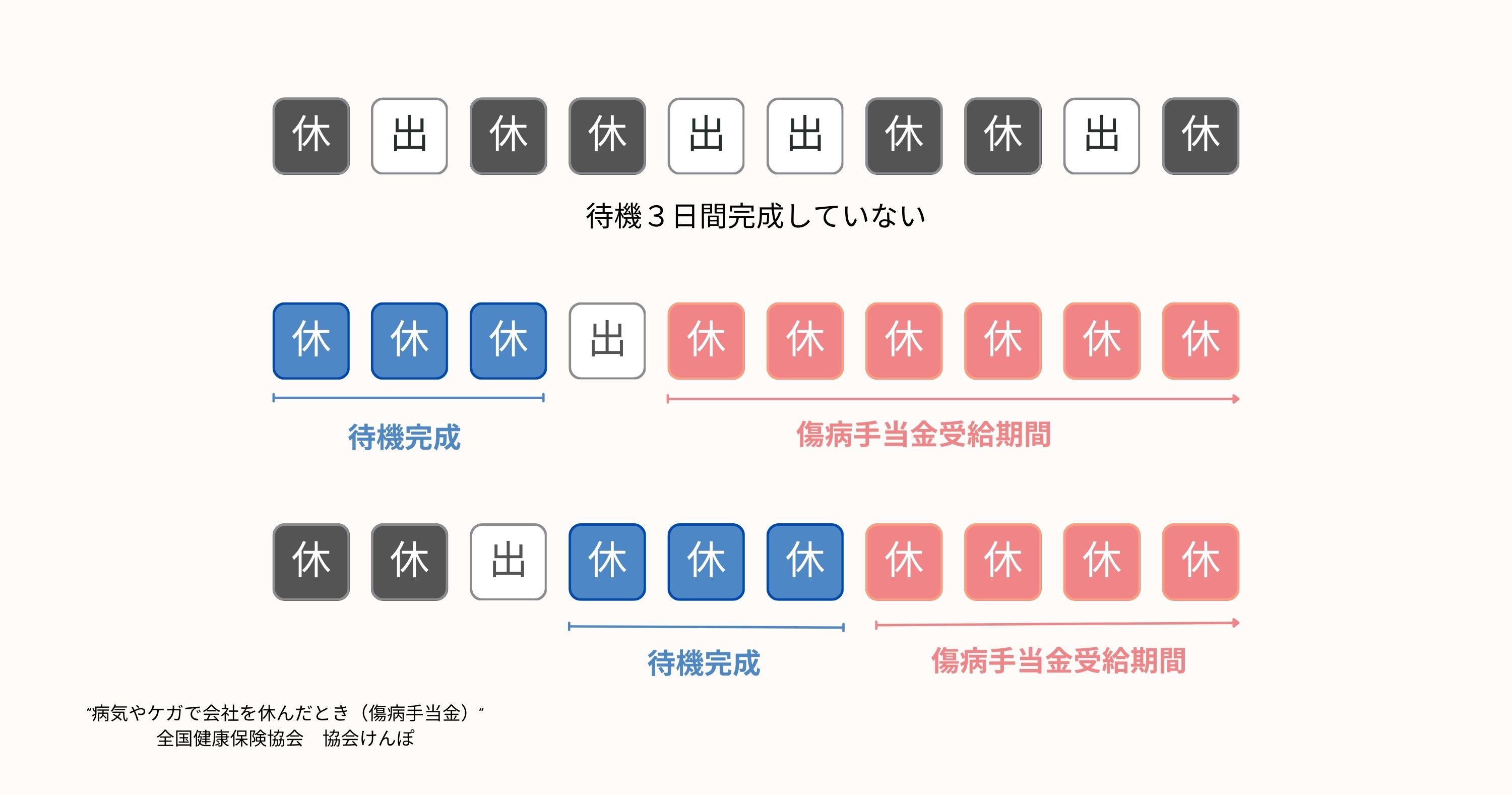 傷病手当金の条件の1つである、「連続する3日間を含み4日以上仕事を休んでいること」についての表