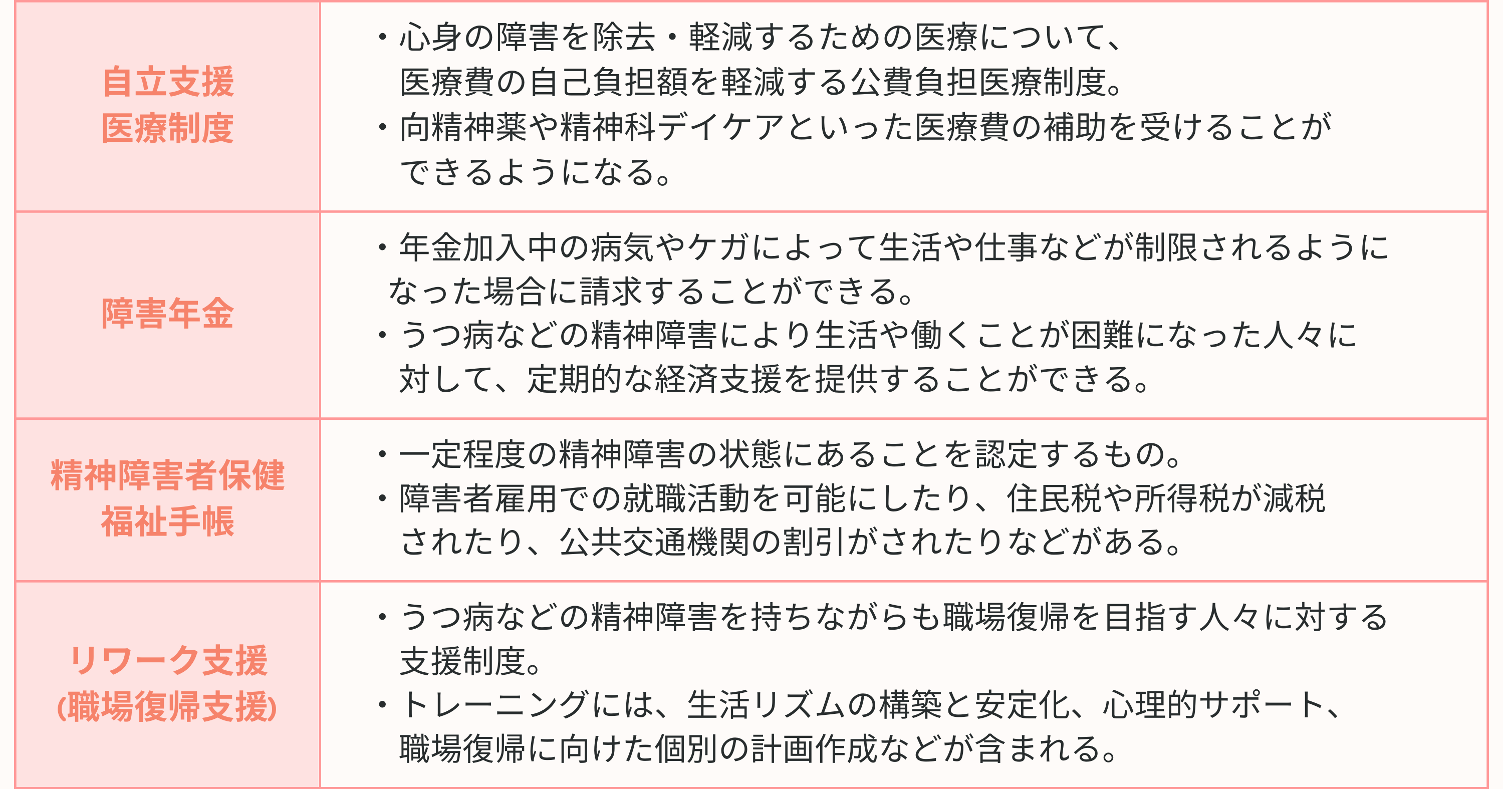 精神疾患の診断書で受けられる社会的支援と手当 についての説明に関する表