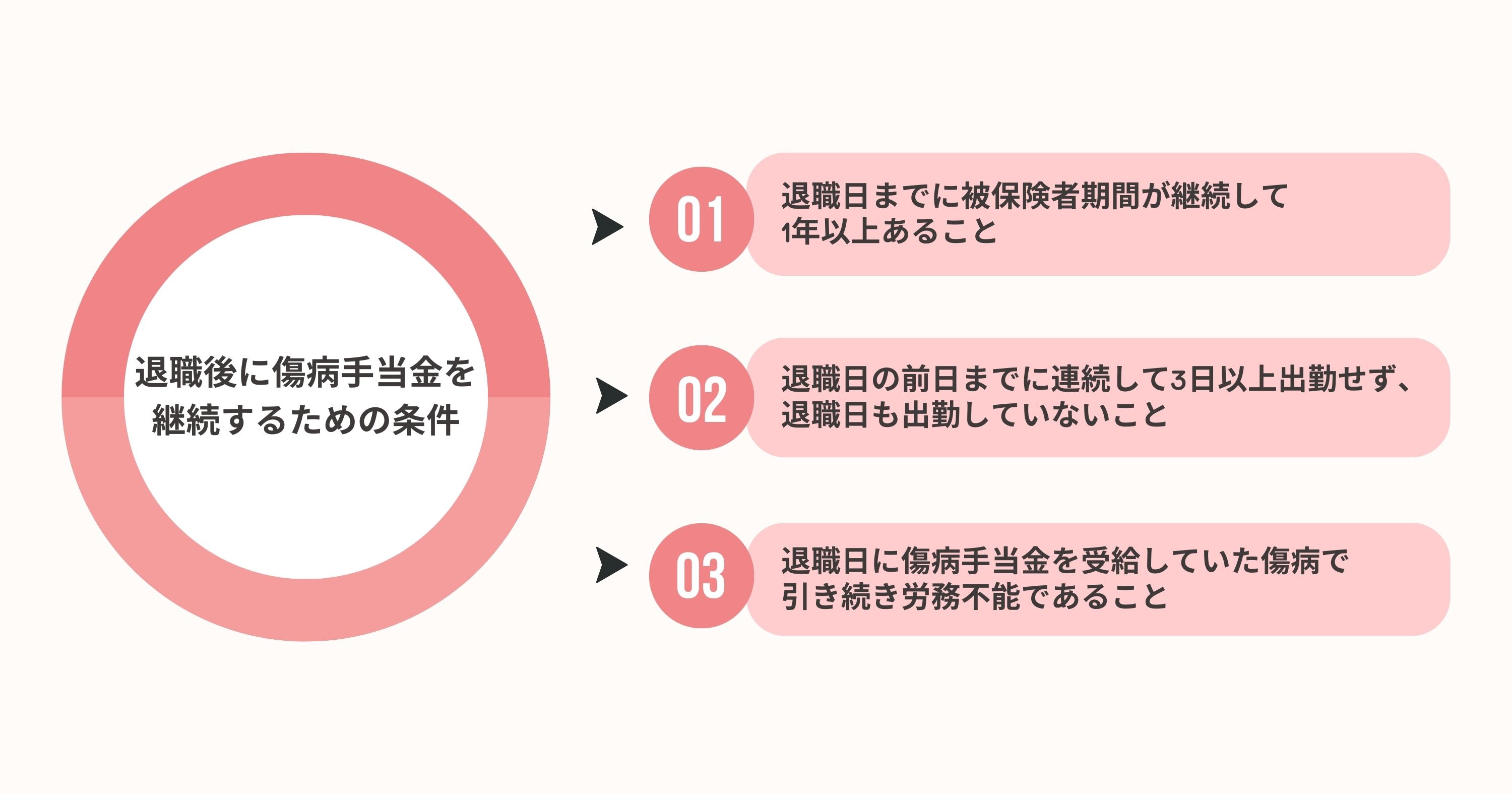 退職後の傷病手当金を継続するための条件3つ?