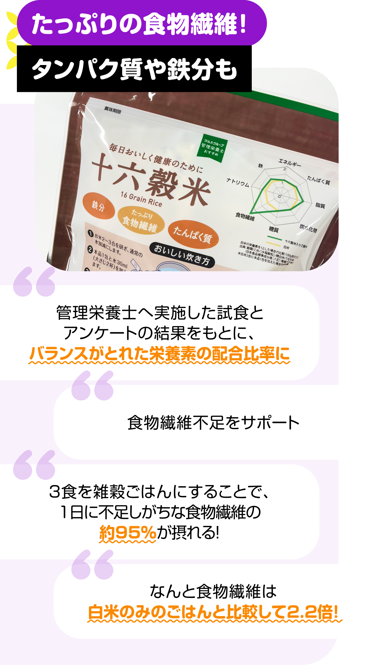たっぷりの食物繊維！タンパク質や鉄分も　“管理栄養士へ実施した試食とアンケートの結果をもとに、バランスがとれた栄養素の配合比率に” “食物繊維不足をサポート” “3食を雑穀ごはんにすることで、1日に不足しがちな食物繊維の約95％が摂れる！” “なんと食物繊維は白米のみのごはんと比較して2.2倍！”