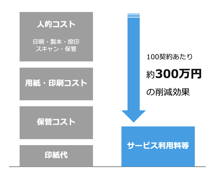 電子契約のコストカット効果