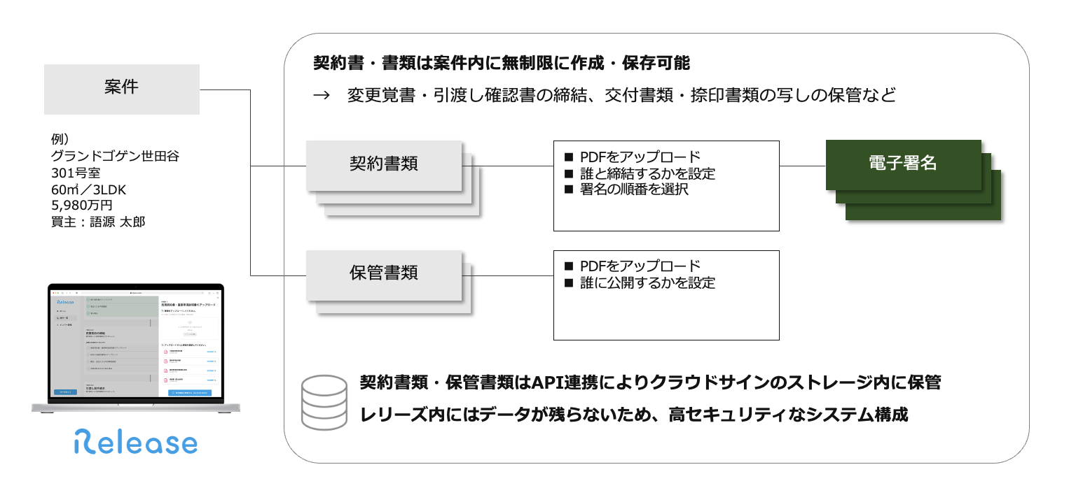 電子契約「レリーズ」のデータ構成