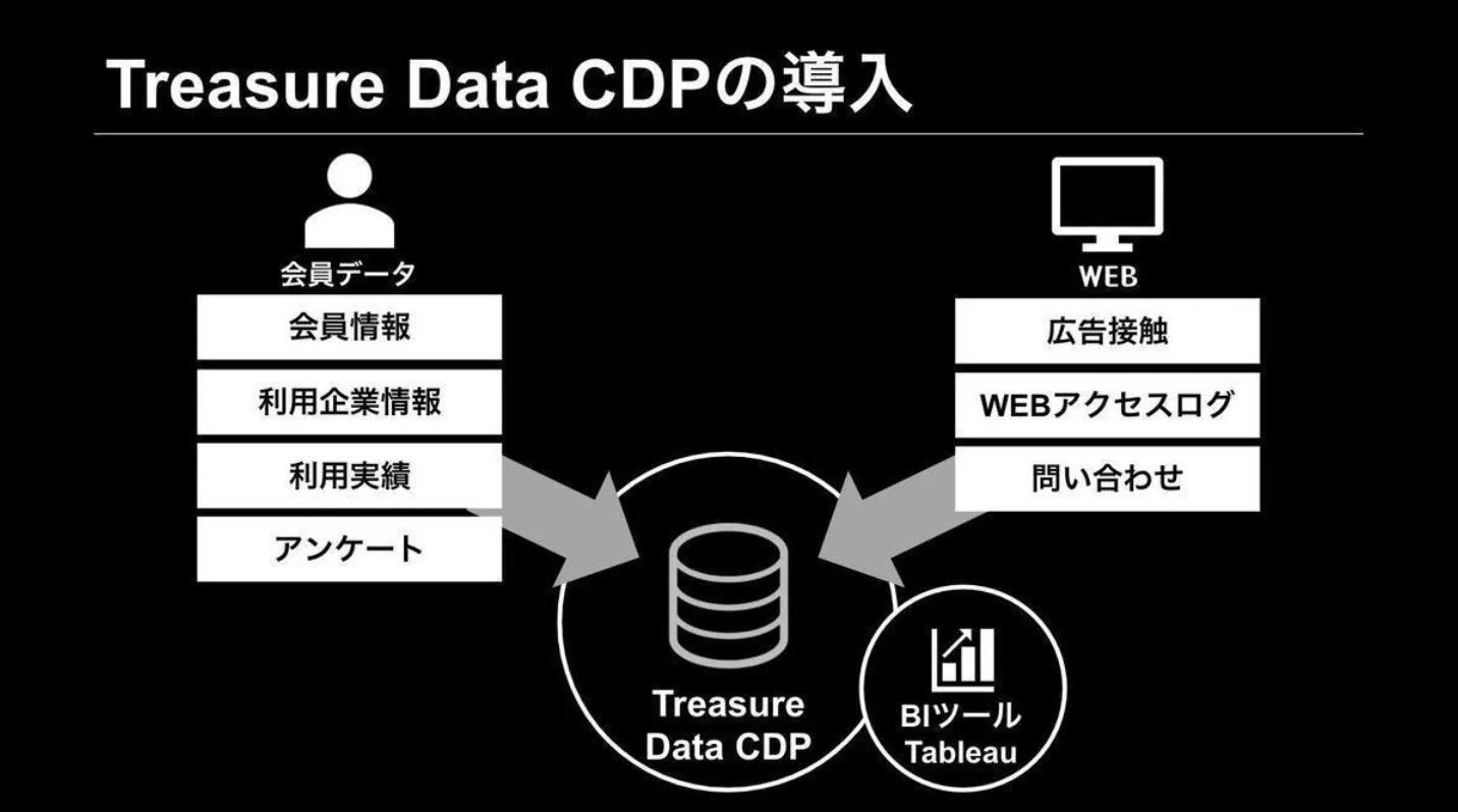 トレジャーデータ株式会社の「Treasure Data CDP」を使ったデータ活用