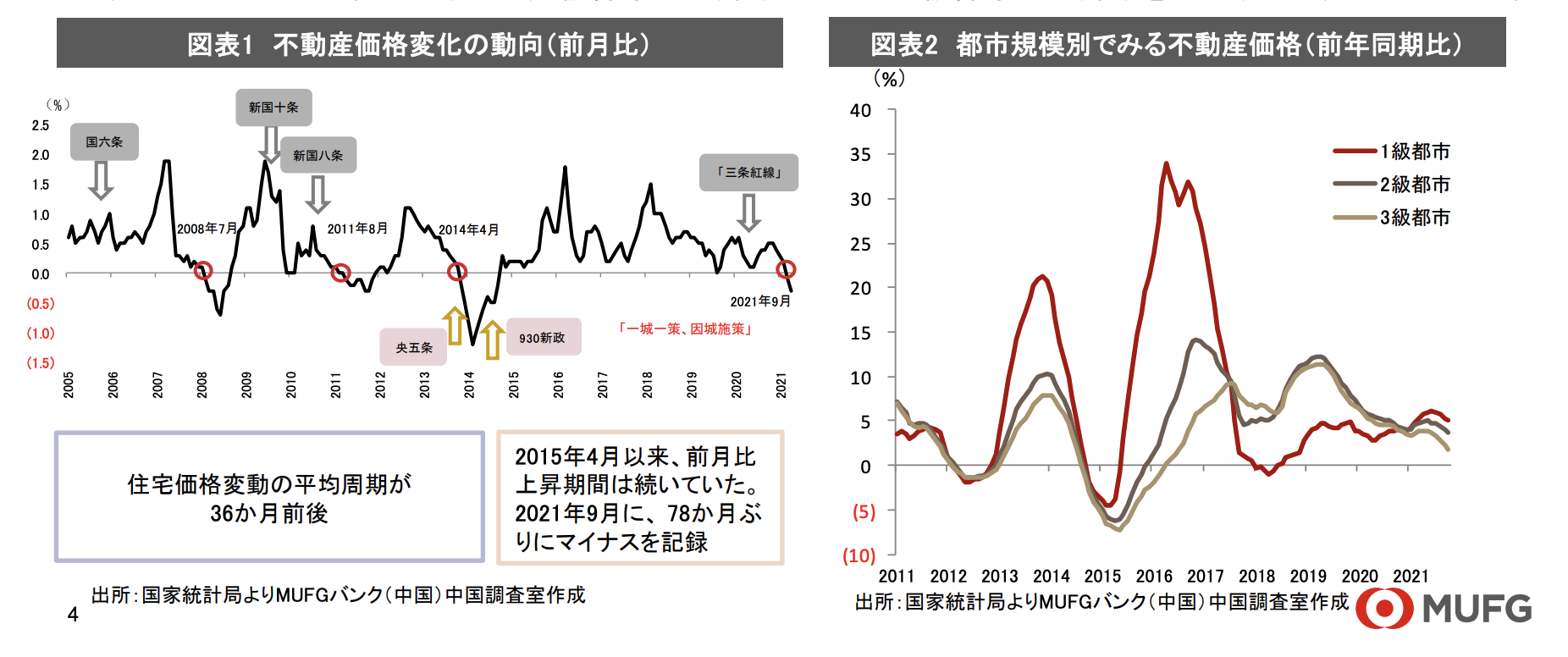 中国の不動産価格の推移