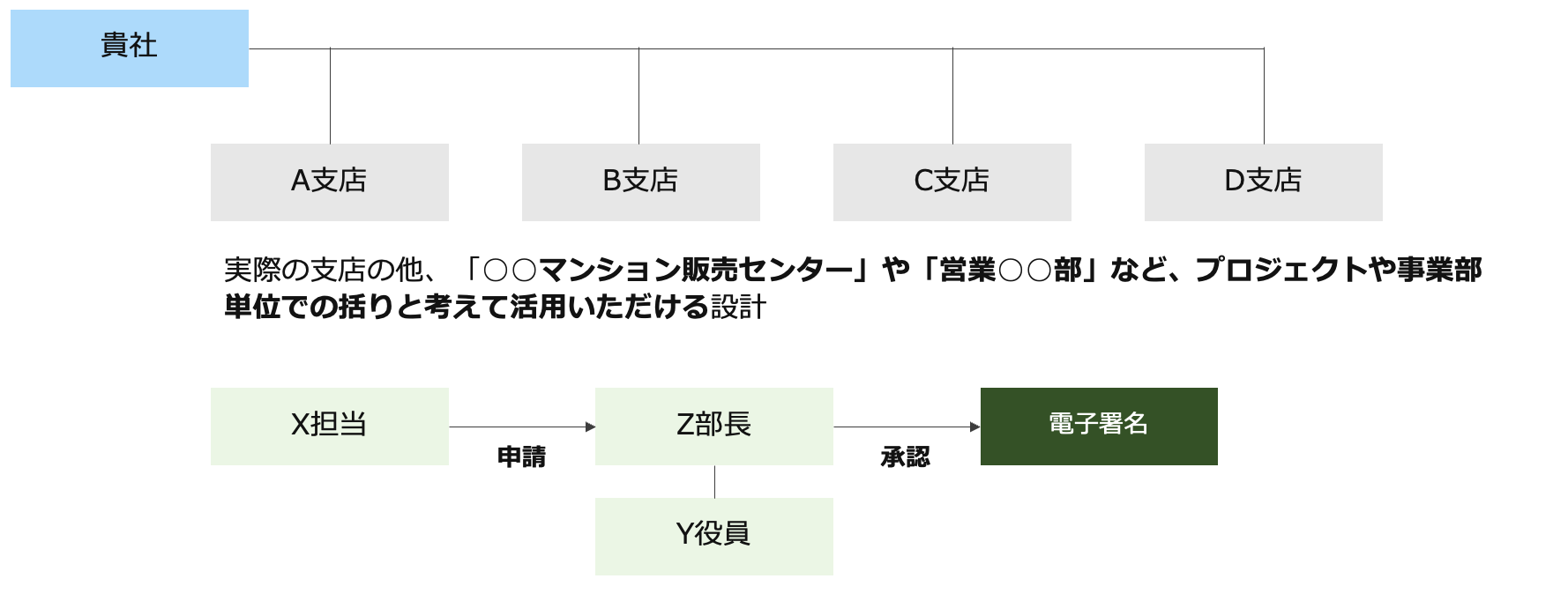 電子契約「レリーズ」でのプロジェクト管理