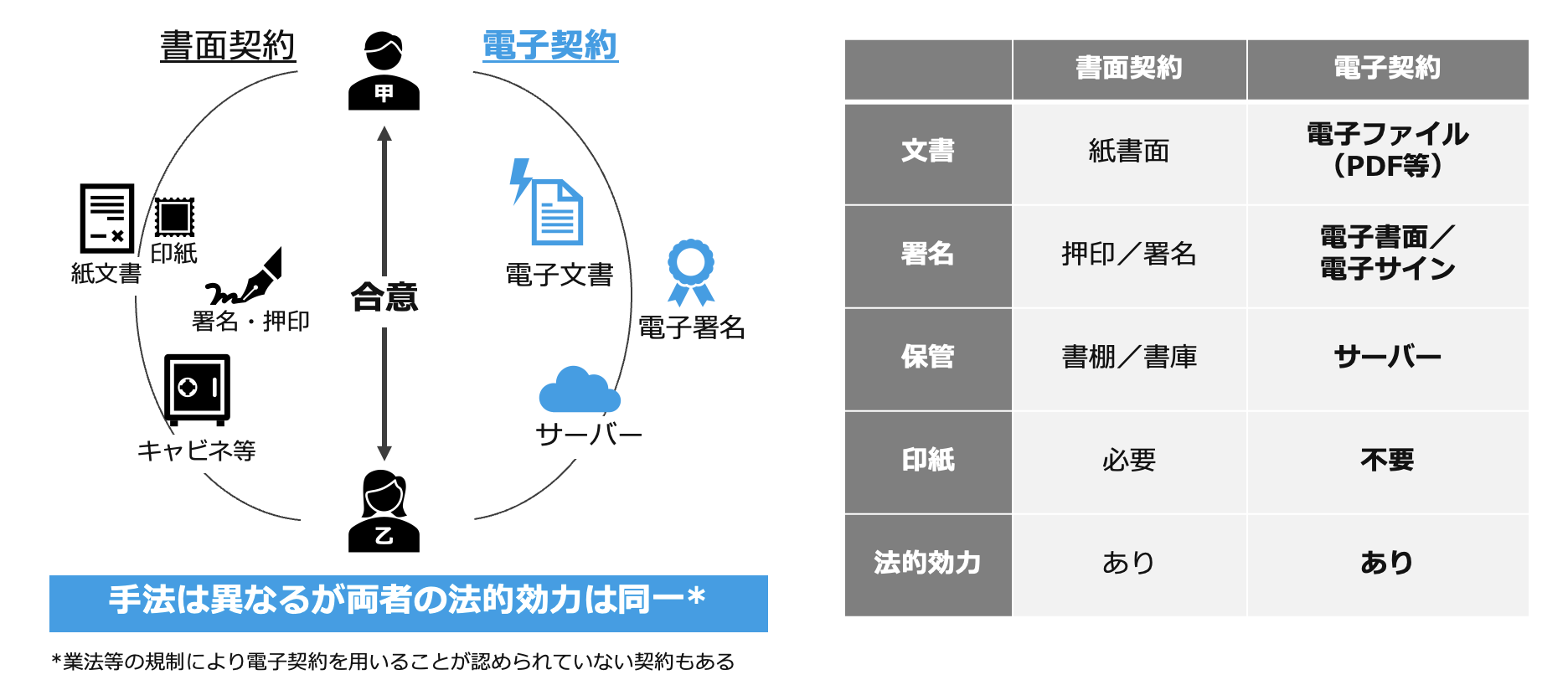 電子契約の概念図