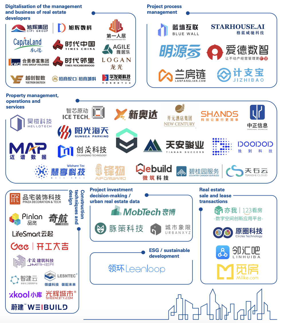 中国不動産テックの主要企業