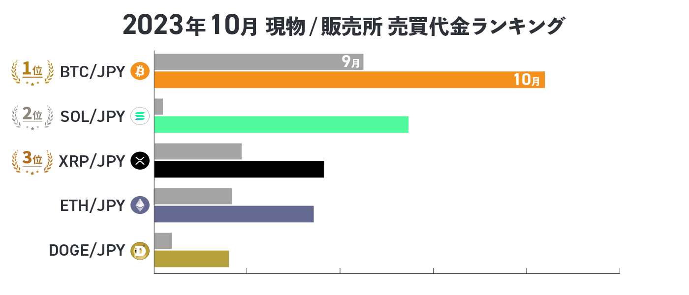 現物売買代金ランキング（2023年10月）】1位BTC、2位SOL、3位XRP