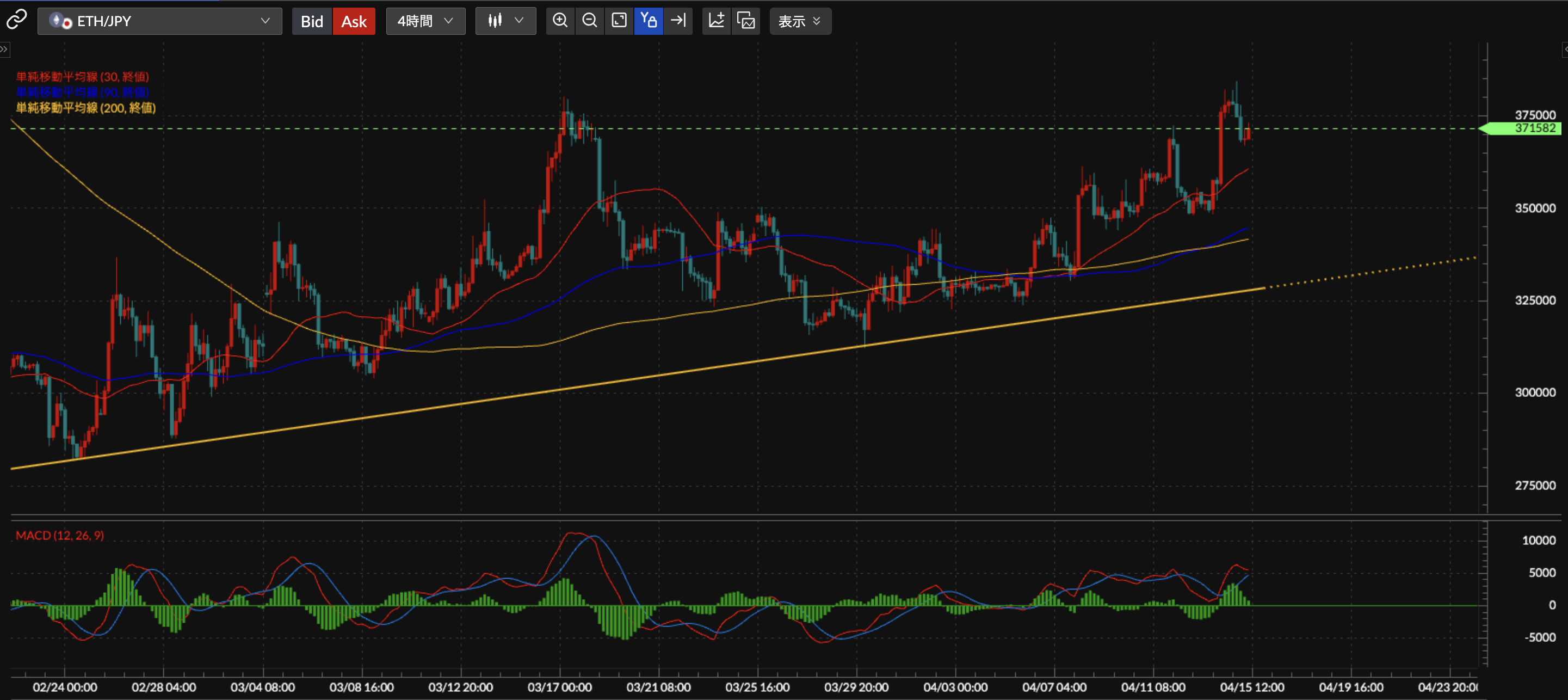 ETH/JPY4時間足