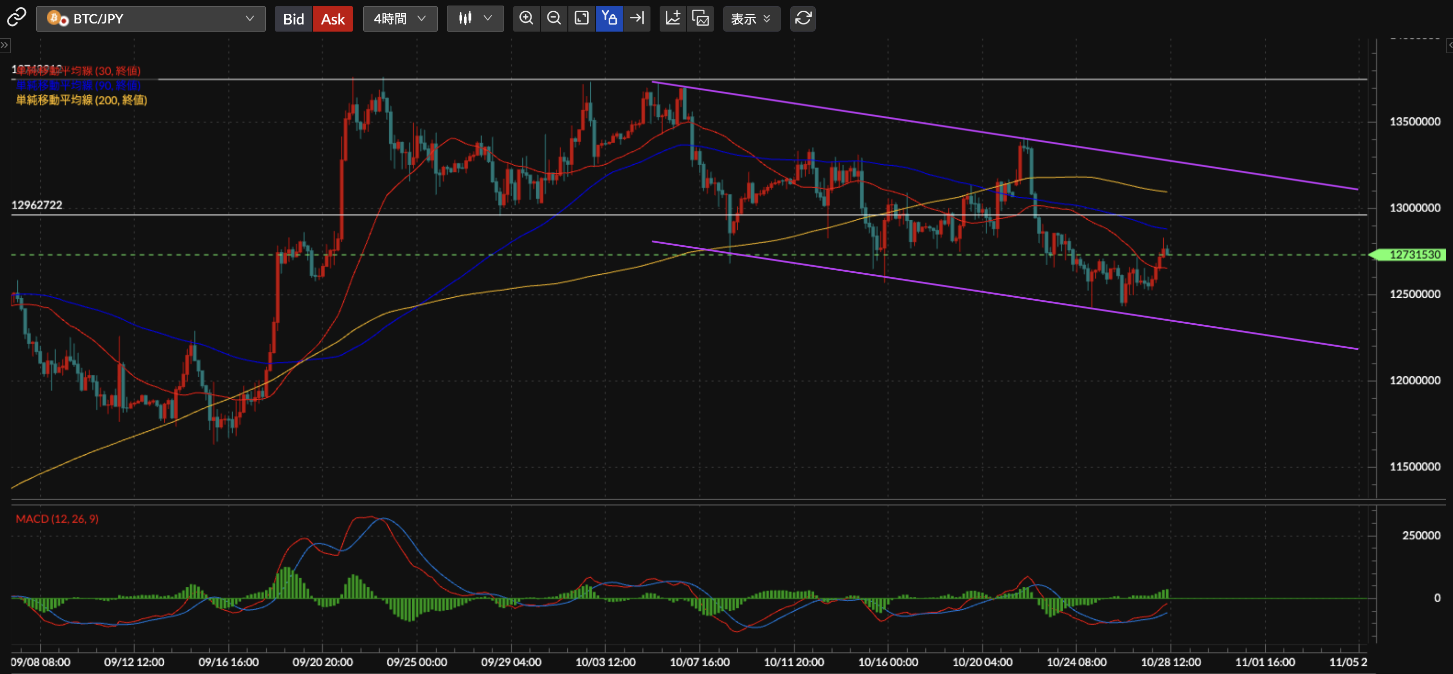 BTC/JPY4時間足