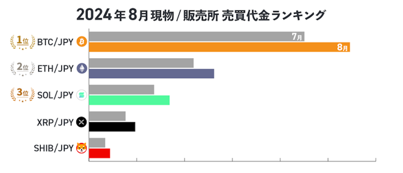 現物売買代金ランキング(2024年8月)】1位BTC、2位ETH、3位SOL 現物売買代金ランキング(2024年8月)】1位BTC、2位ETH、3位SOL