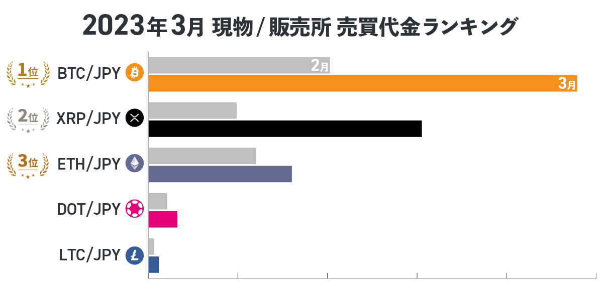 2023年3月現物/販売所売買代金ランキング