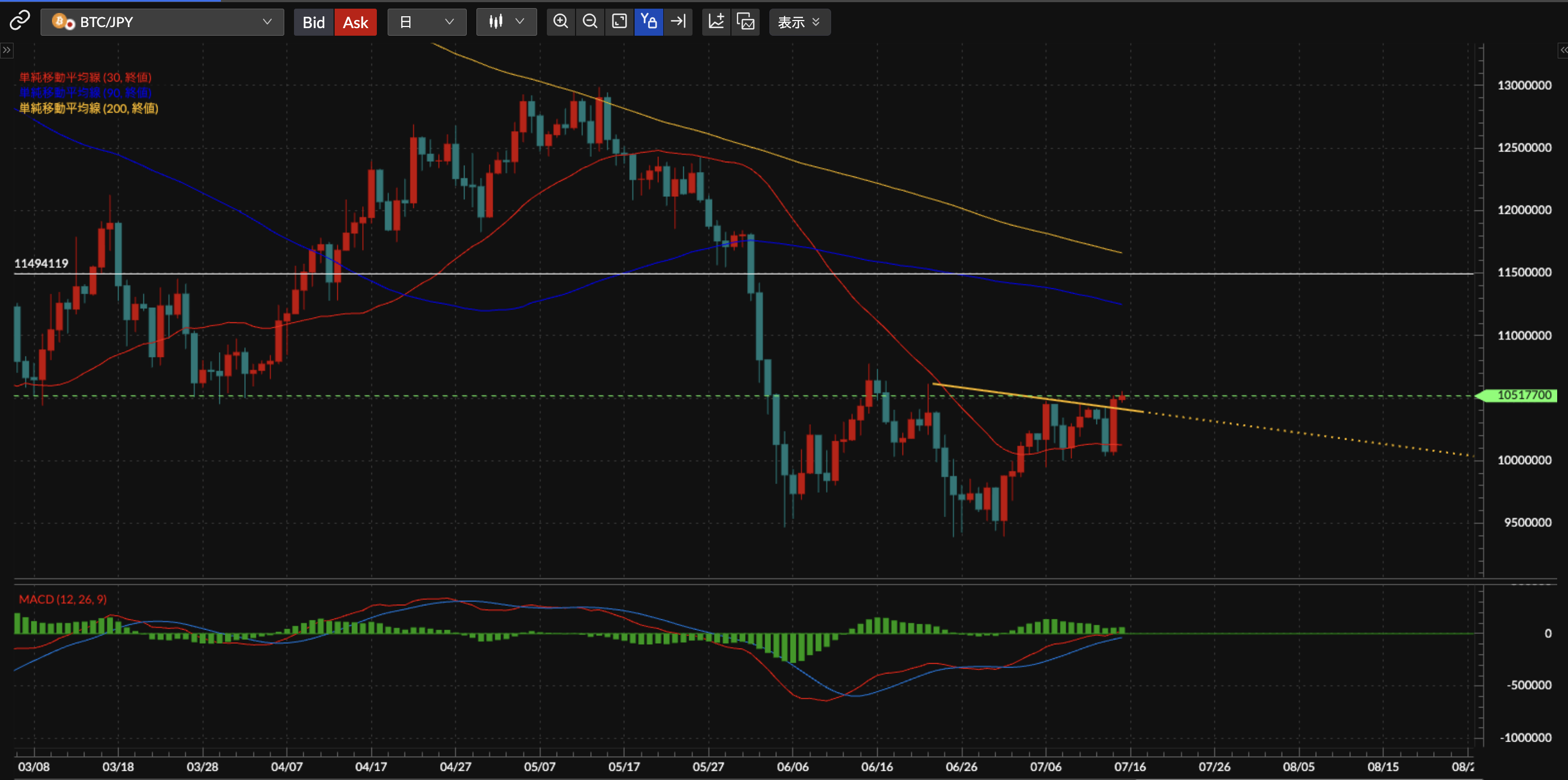 BTC/JPY日足