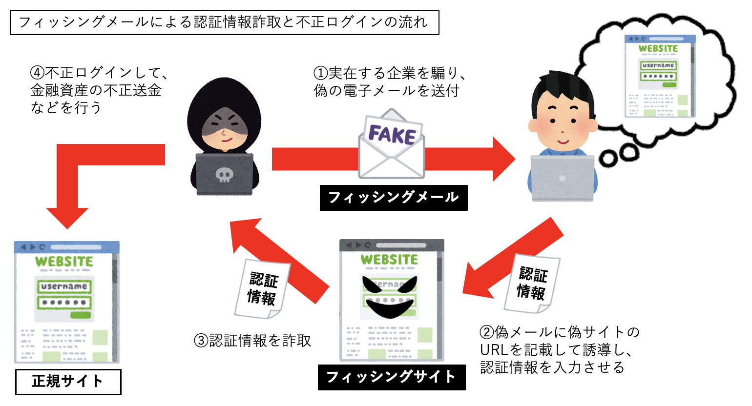 第4回 暗号資産のWeb3活用｜急増中！フィッシング詐欺から資産を守る