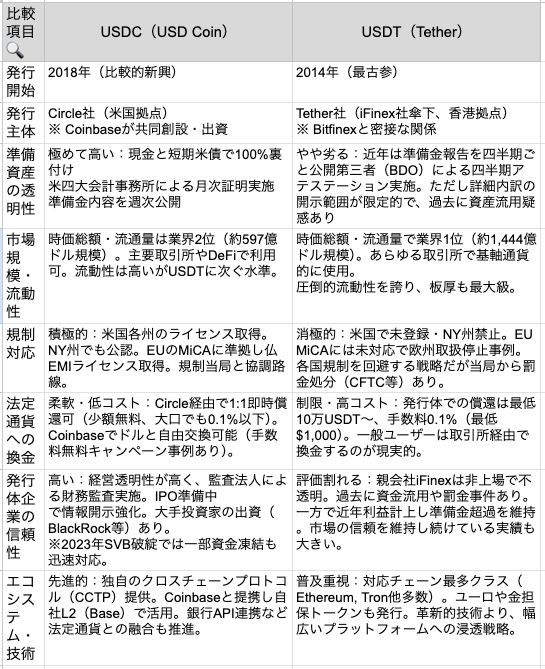 USDCとUSDTの比較表