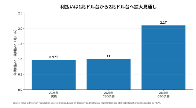 米国 公衆保有債務/GDP比率の推移と予測