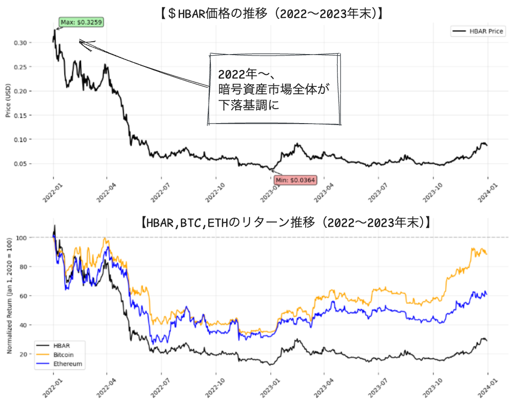 2022年〜2023末までの暗号資産（仮想通貨）ヘデラ（HBAR）の価格推移およびリターン推移の可視化