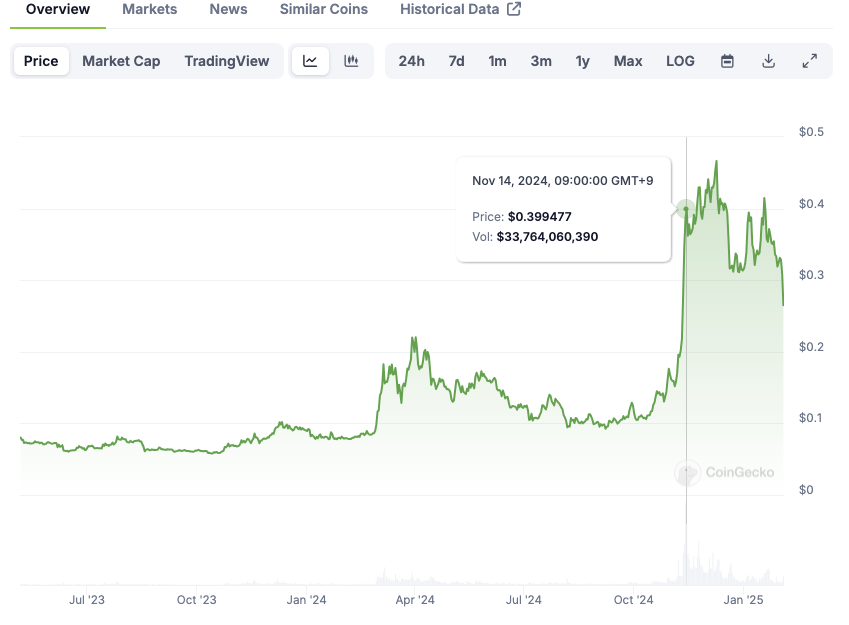 2025年版】暗号資産（仮想通貨）ドージコイン（DOGE）の概要