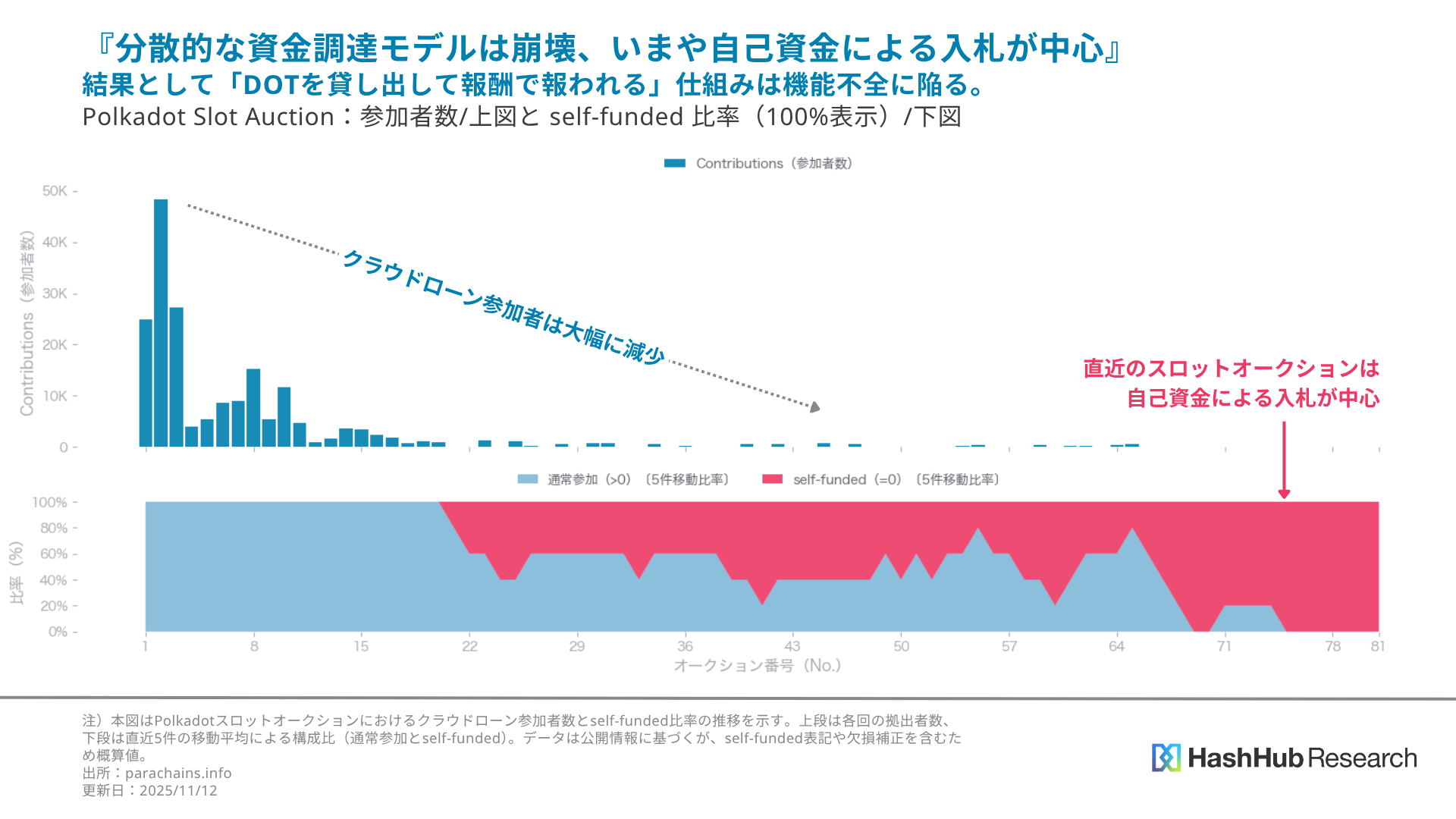 図1. クラウドローン参加者数の推移