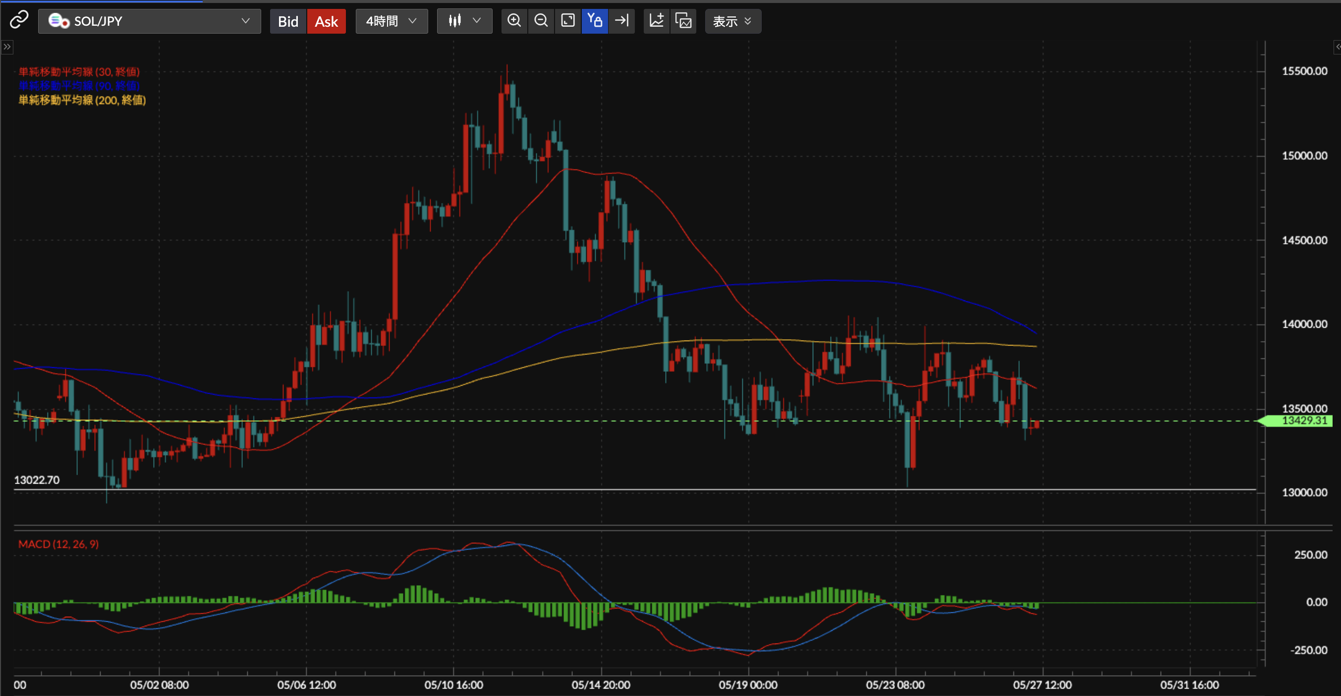 SOL/JPY4時間足