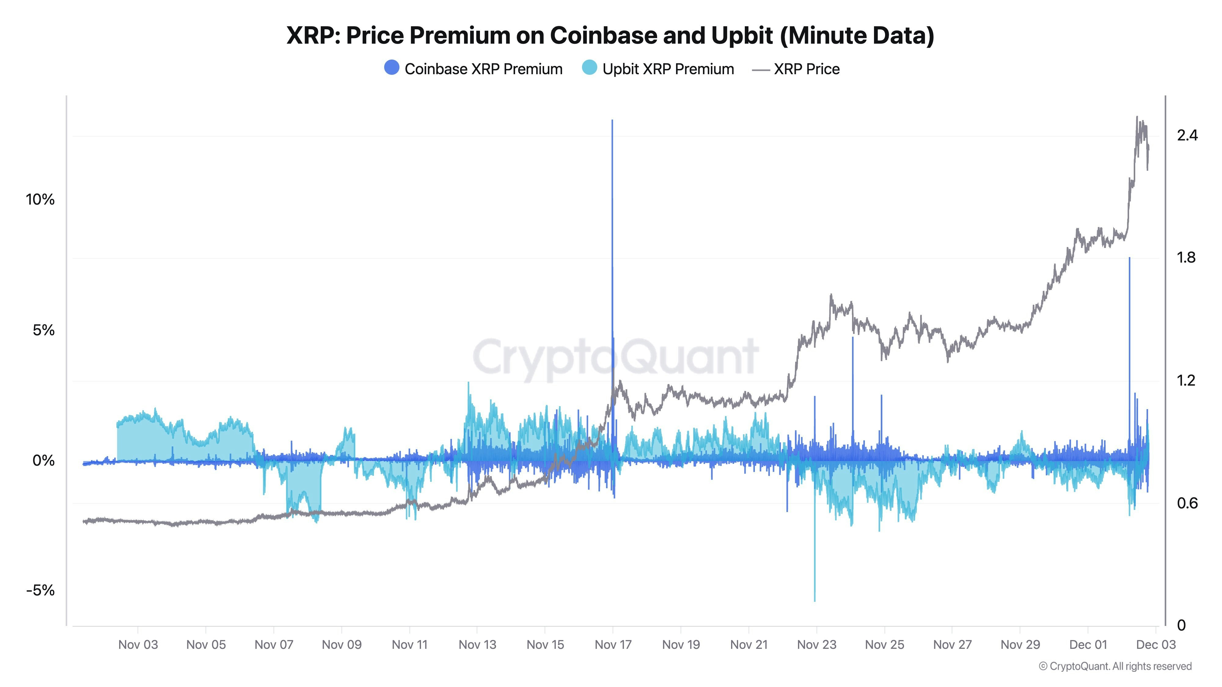 米国大手暗号資産取引所Coinbaseと韓国大手取引所UpbitにおけるXRP価格のプレミアムの可視化