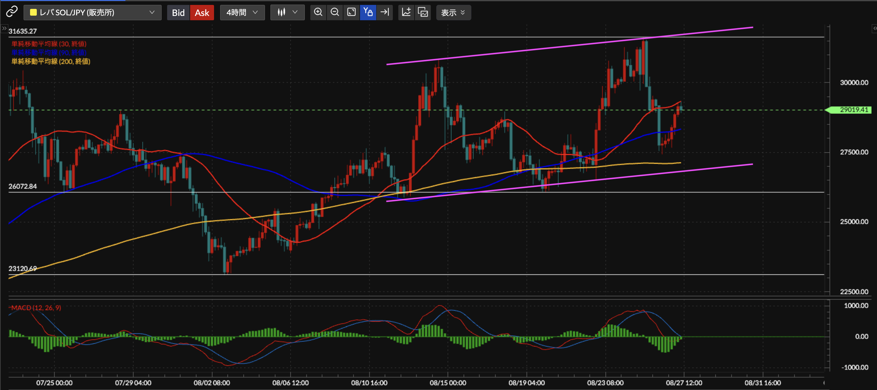 2025年8月27日 市場は9月相場に警戒感？調整の値動き続くか