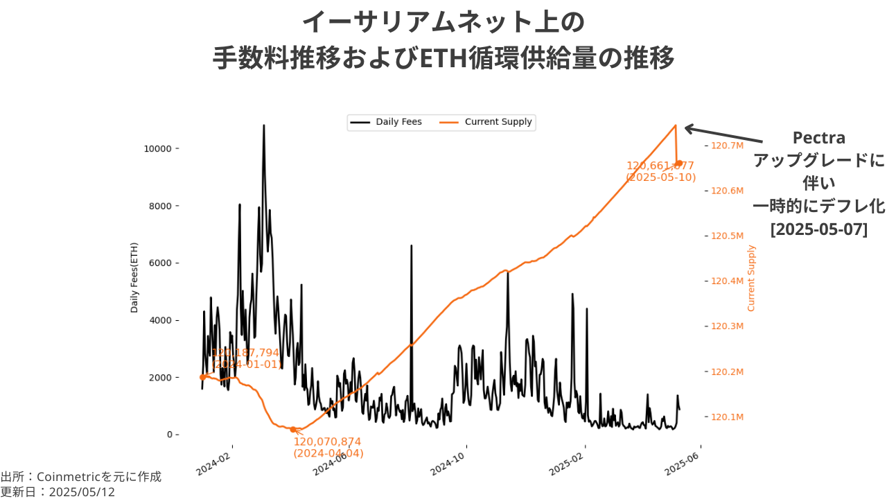 イーサリアムネット上の手数料推移およびETH循環供給量の推移