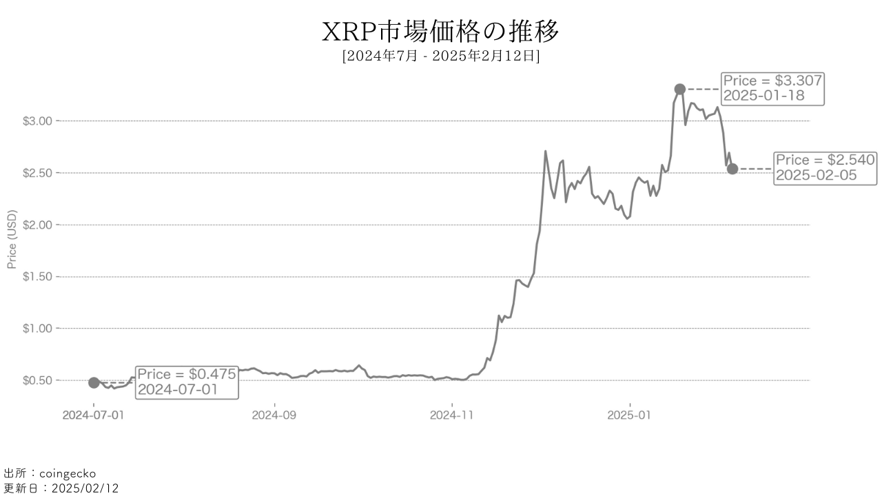 XRP市場価格の推移