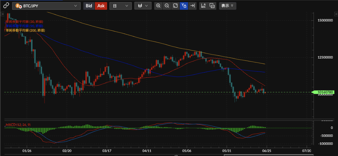 BTC/JPY日足