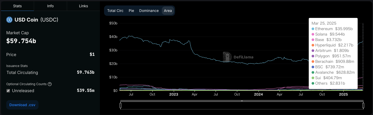 USDCのブロックチェーン別発行量の推移