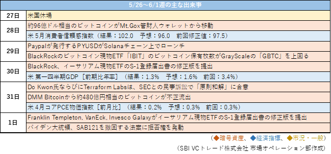 2024年6月4日 暗号資産週間レポート（2024.5.26~2024.6.1）Mt