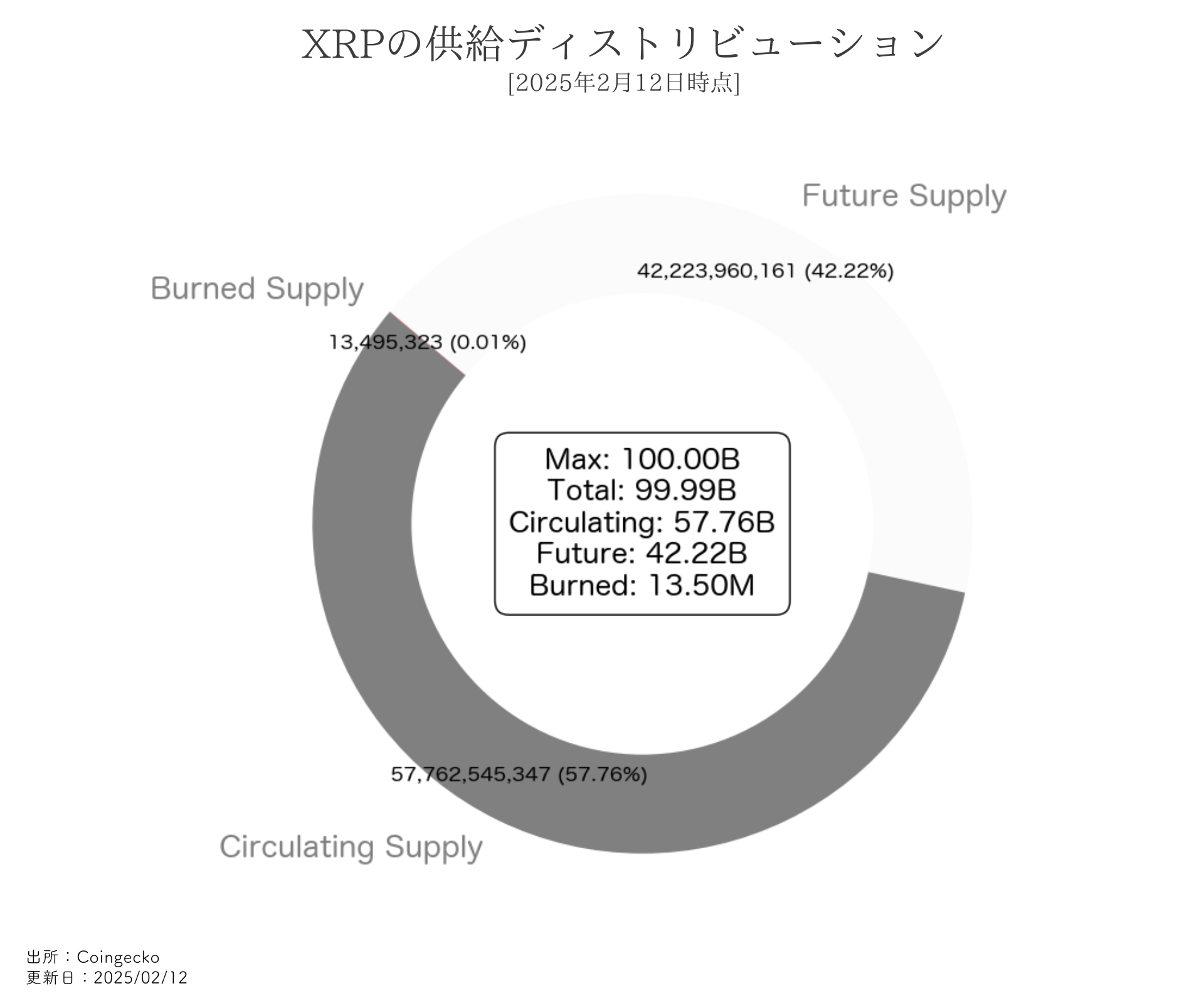 エックスアールピー（XRP）の供給状況