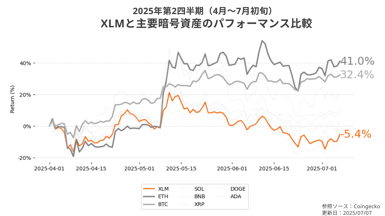 主要暗号資産とのパフォーマンス比較