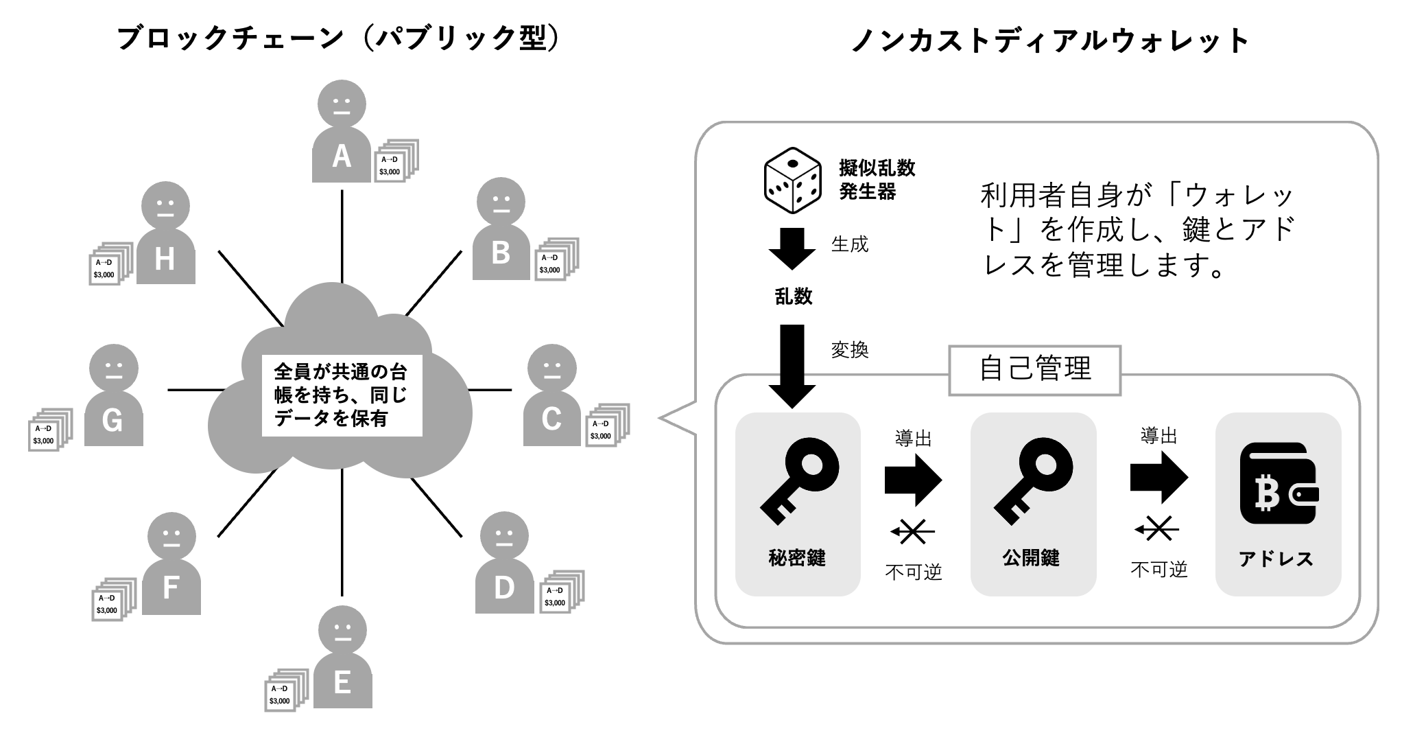 第3回 暗号資産のWeb3活用｜取引所口座とウォレットの違いとは？関係図
