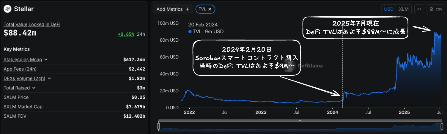 Soroban導入後のステラ DeFi TVLの成長推移