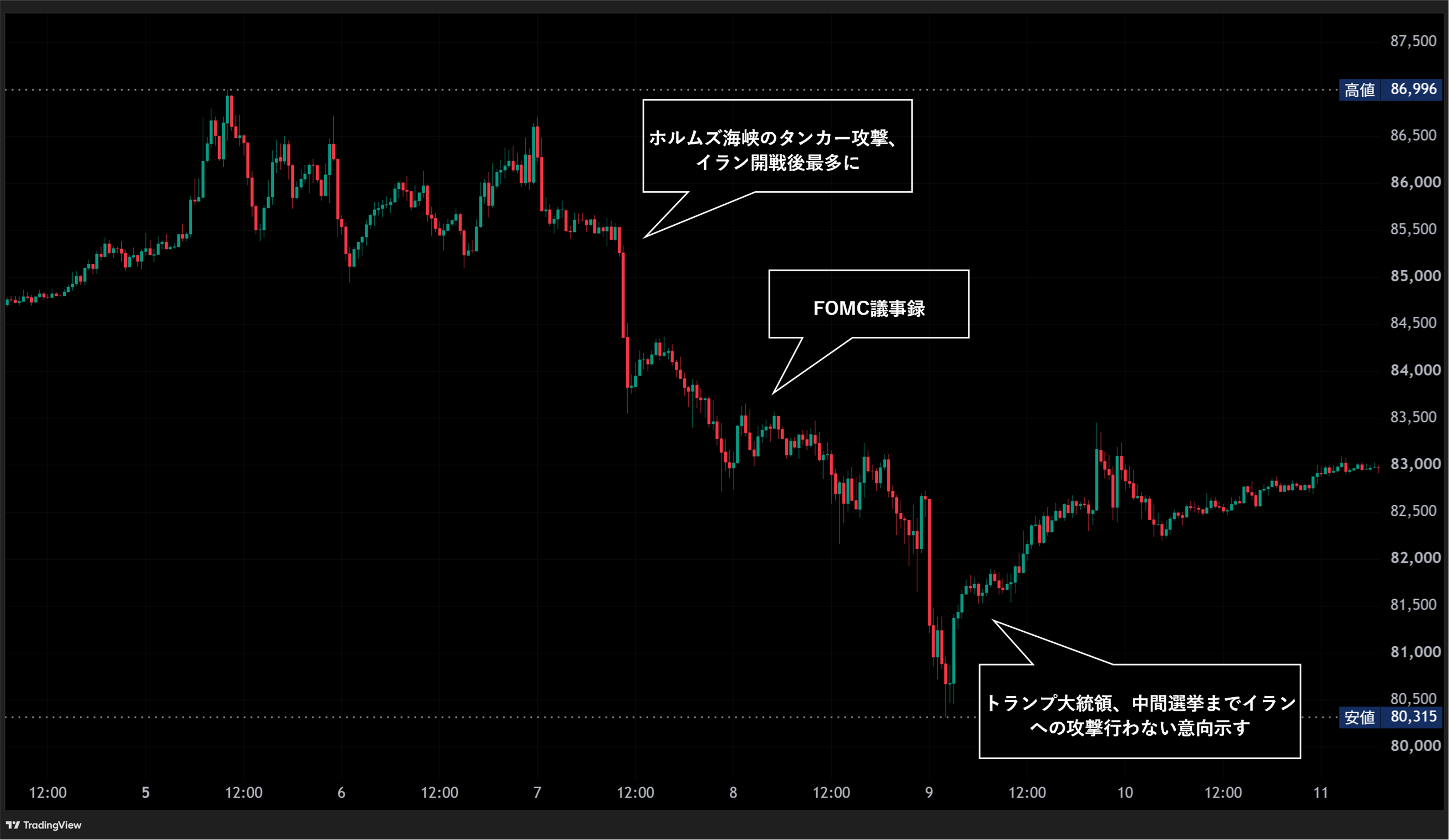 BTC/USD 週間チャート（30分足）