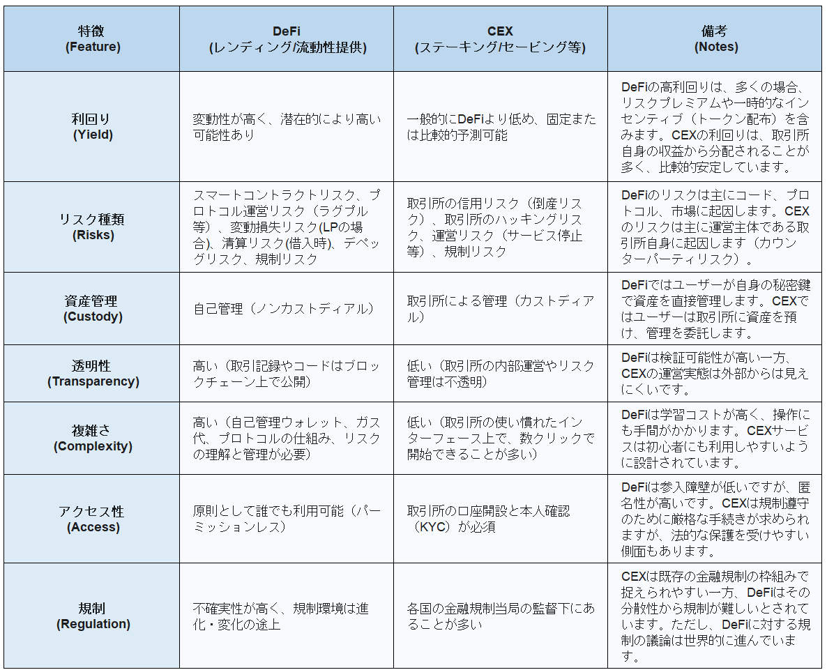 DeFi運用 vs 取引所の類似サービス比較