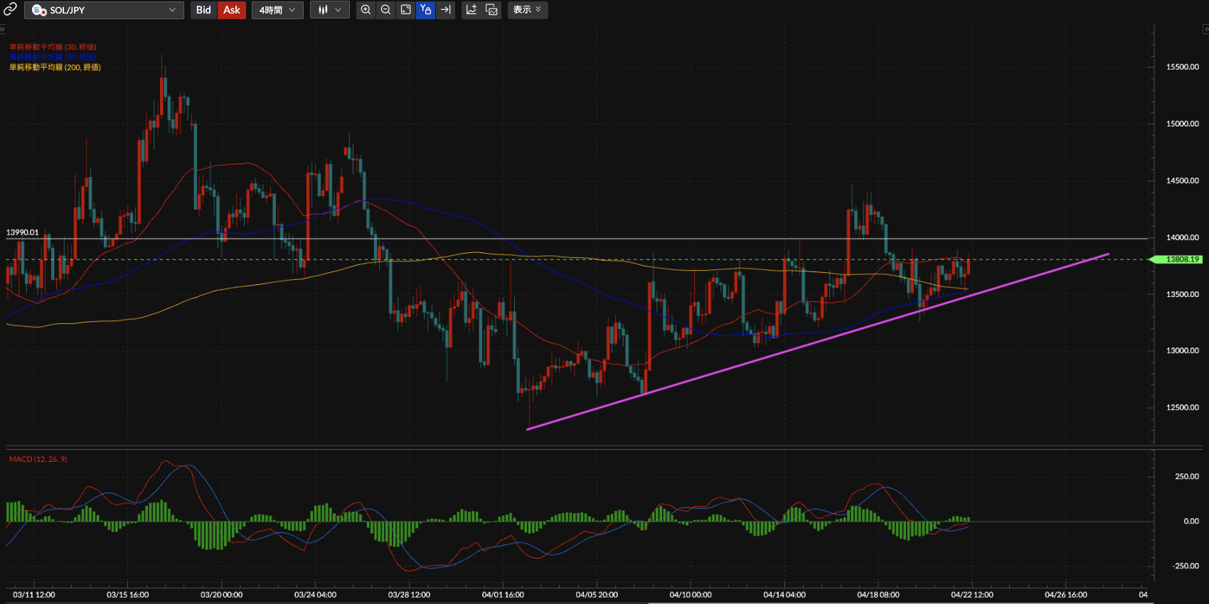 SOL/JPY4時間足