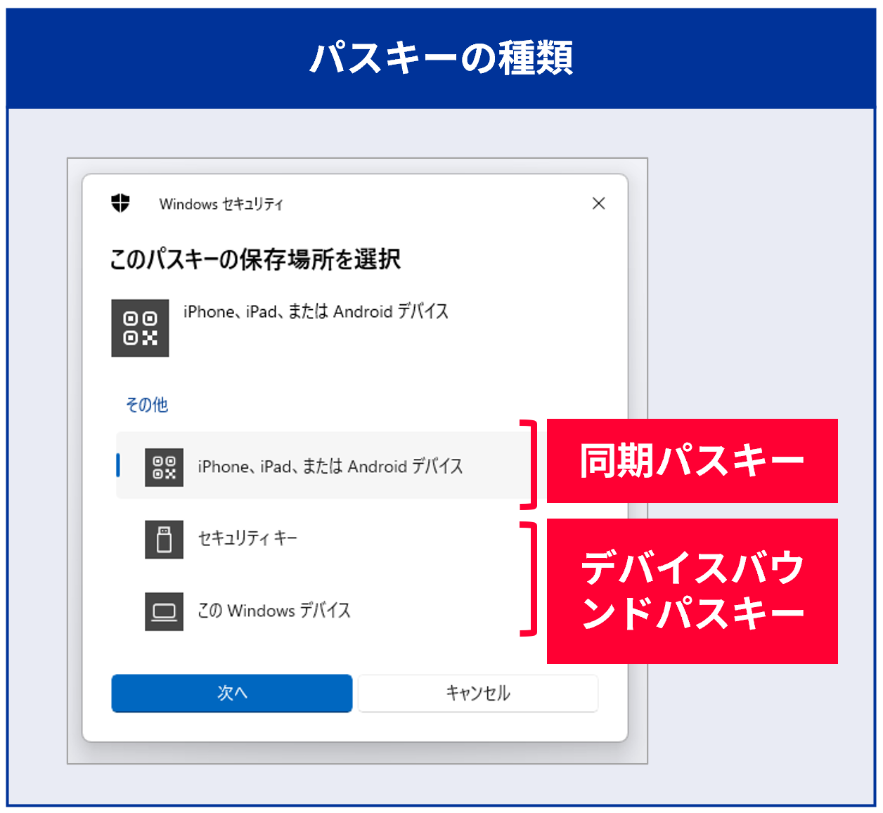 パスキーの種類