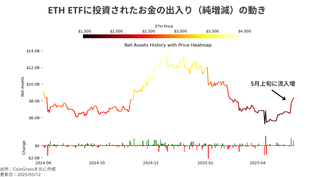 ETH ETFに投資されたお金の出入り（純増減）の動き