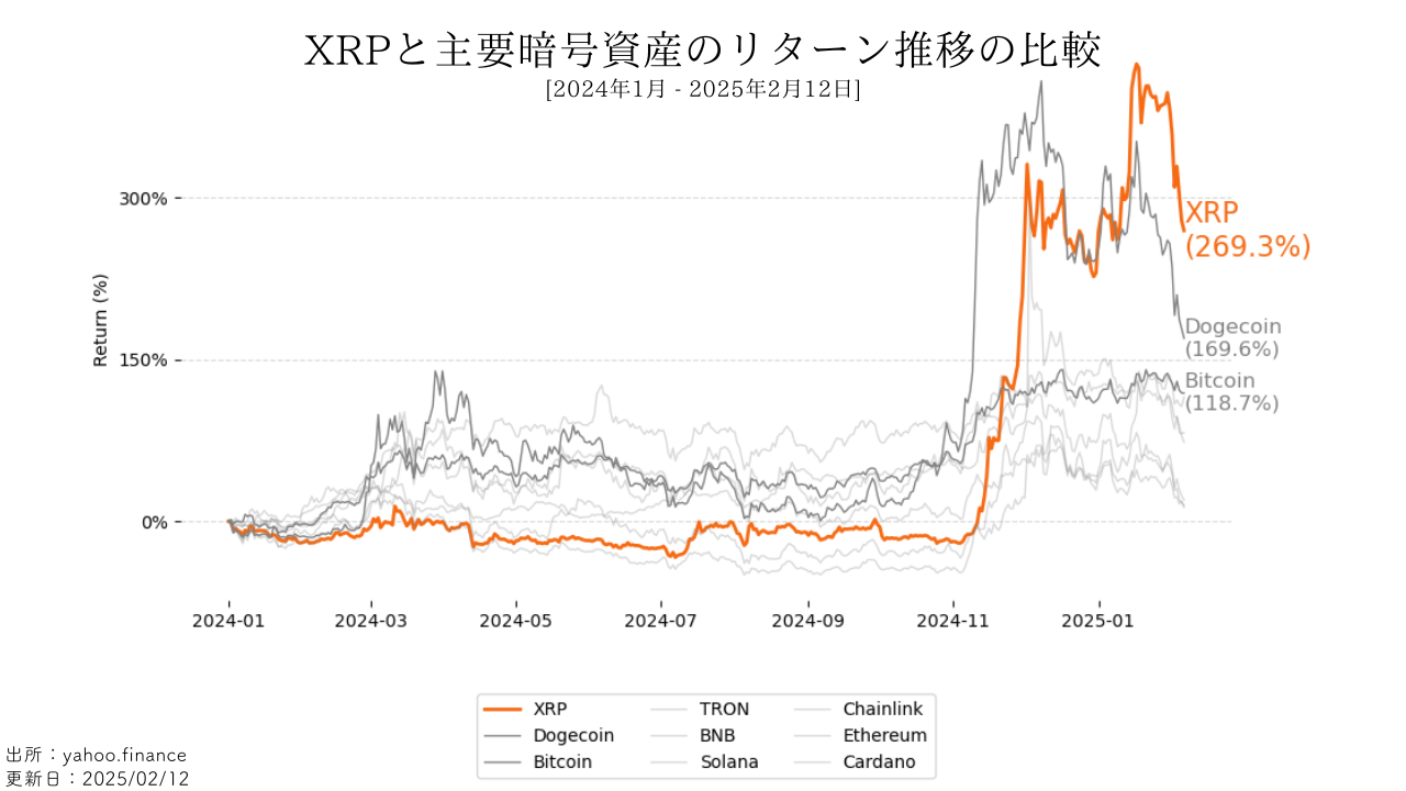XRPのリターン推移