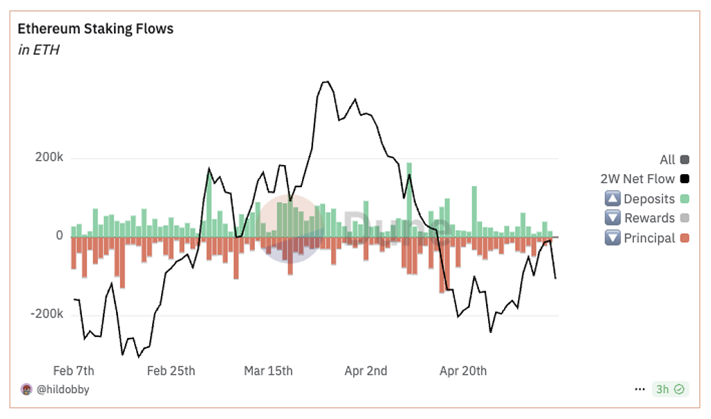ETHのステーキング量の推移