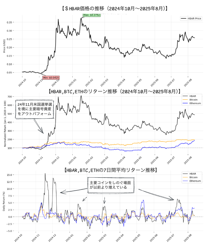 2024年10月〜2025年8月現在までの暗号資産（仮想通貨）ヘデラ（HBAR）の価格推移およびリターン推移の可視化