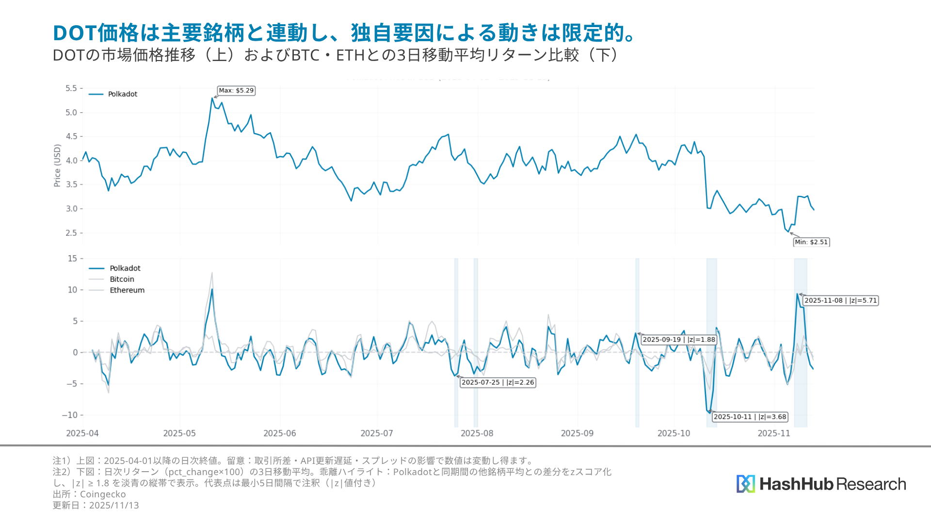 図5. ポルカドット（DOT）の市場価格推移（上）およびビットコイン（BTC）・イーサリアム（ETH）との3日移動平均リターン比較（下）