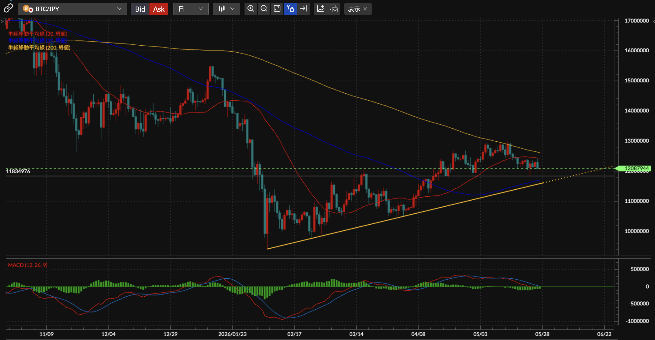 BTC/JPY日足