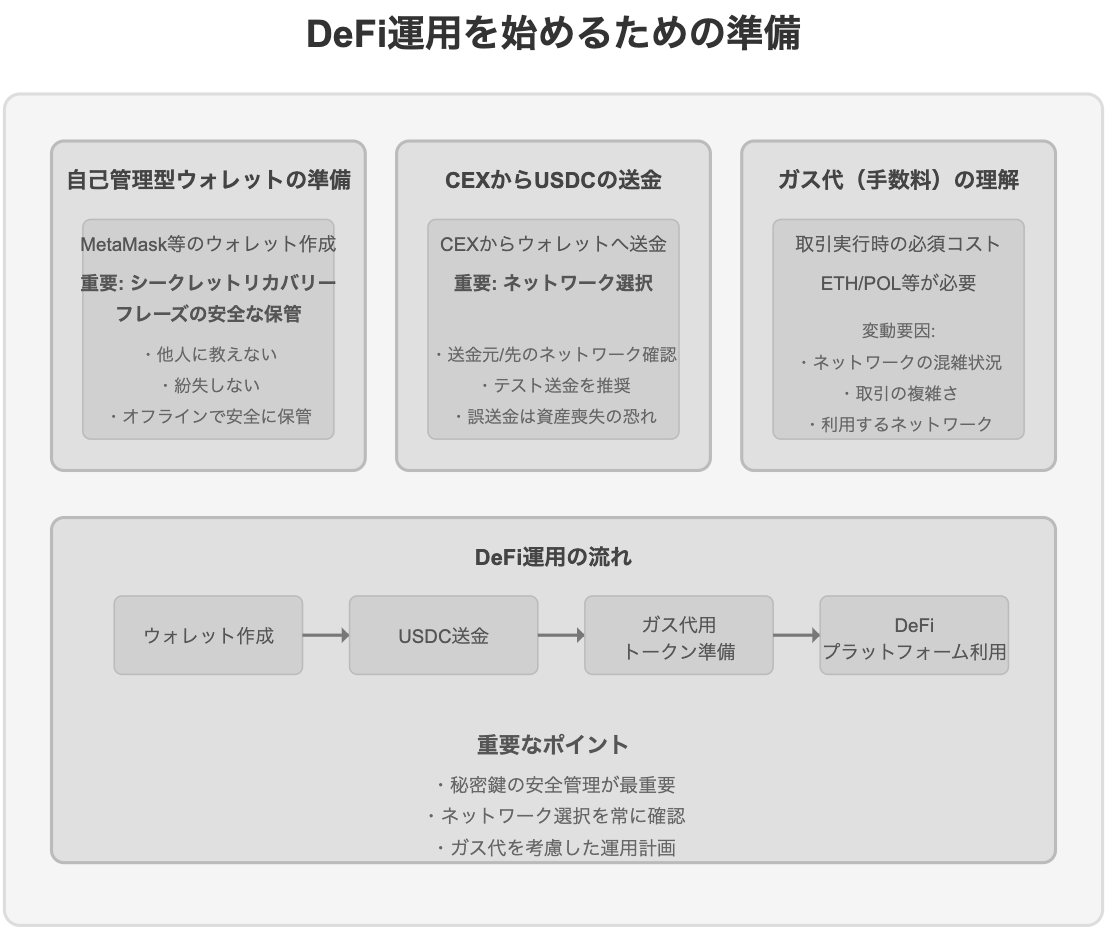 DeFi運用を始めるための準備