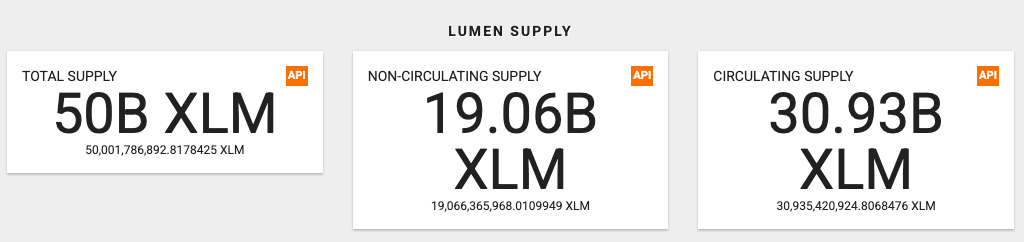 2025年7月現在のステラルーメン（XLM）の総供給量、非循環供給量、循環供給量