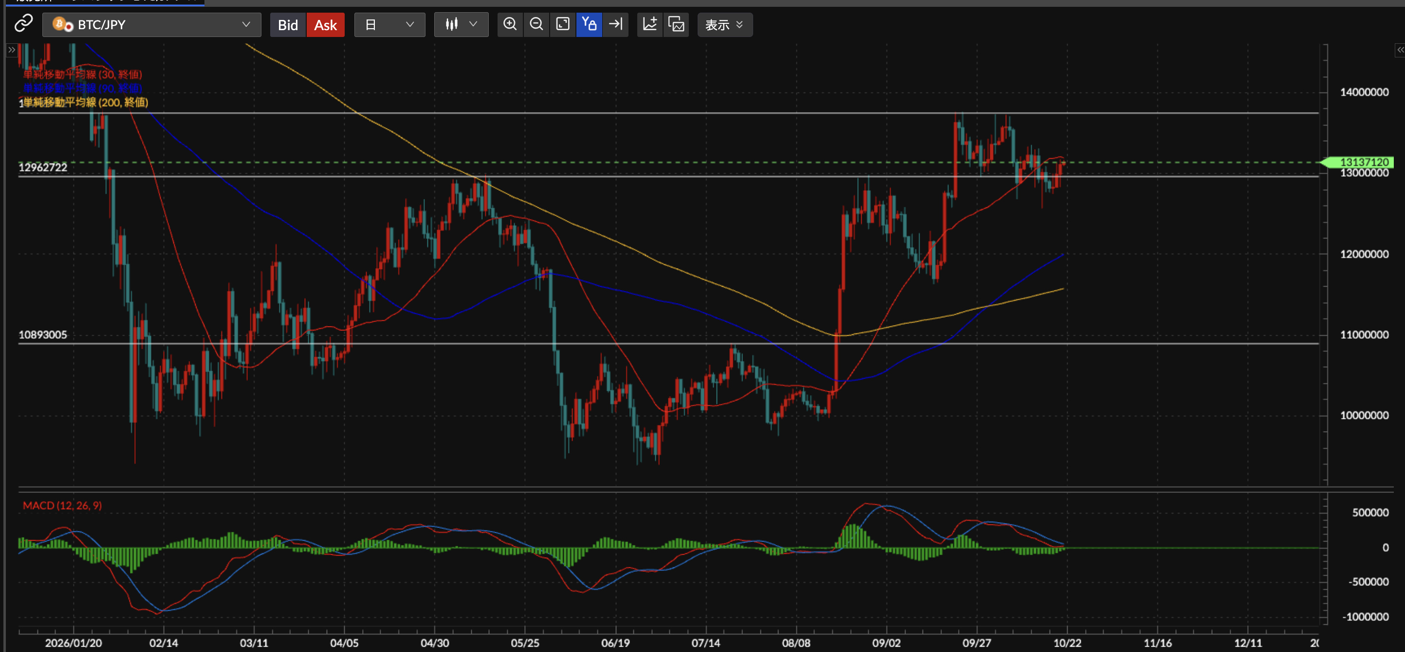 BTC/JPY日足