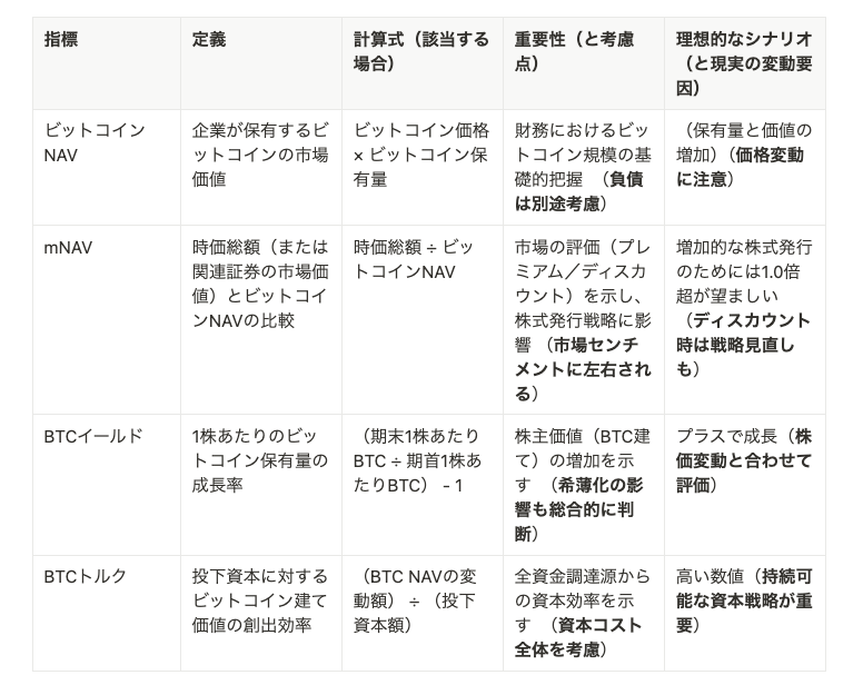 ビットコイン財務を行う企業の評価のための必須指標